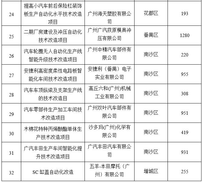 廣州市工業(yè)和信息化局關(guān)于2020年省級促進經(jīng)濟高質(zhì)量發(fā)展專項（工業(yè)企業(yè)轉(zhuǎn)型升級）企業(yè)技術(shù)改造資金項目擬獎勵企業(yè)名單