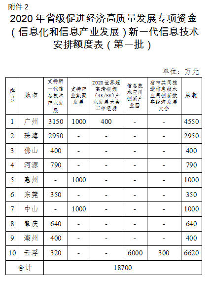 2020年廣東省級促進經(jīng)濟高質(zhì)量發(fā)展專項資金(信息化和信息產(chǎn)業(yè)發(fā)展)工業(yè)互聯(lián)網(wǎng)和新一代信息技術(shù)產(chǎn)業(yè)發(fā)展安排計劃