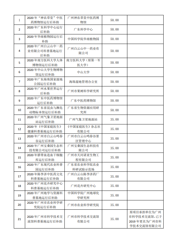 2020年廣州市創(chuàng)新環(huán)境計劃科普專題補助結(jié)果公開