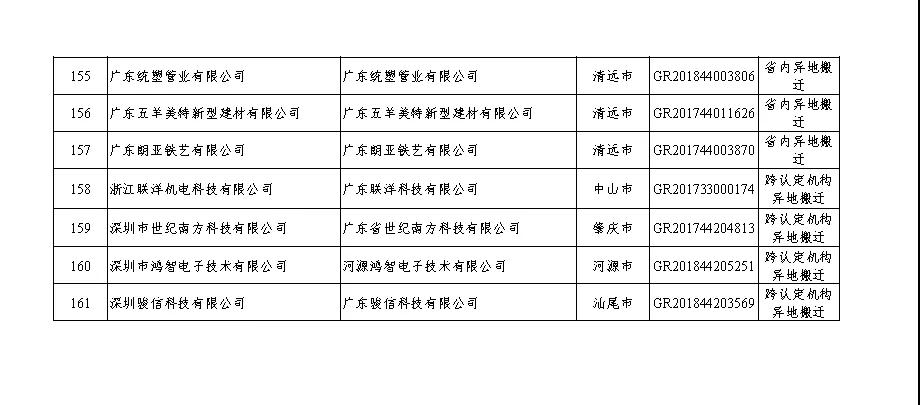 【廣東】關(guān)于廣東省2020年第二批更名高新技術(shù)企業(yè)名單的公告