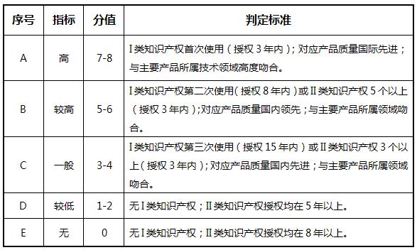 高企評定打分標(biāo)準(zhǔn)