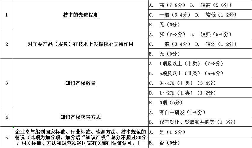 高新技術(shù)企業(yè)都是分算通過_高企評分標準