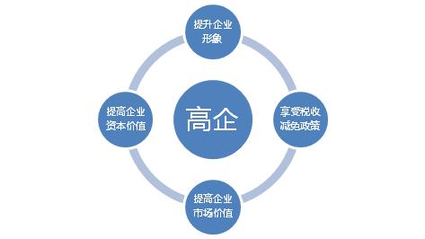 申請高新技術(shù)企業(yè)認定需要把握哪幾點？